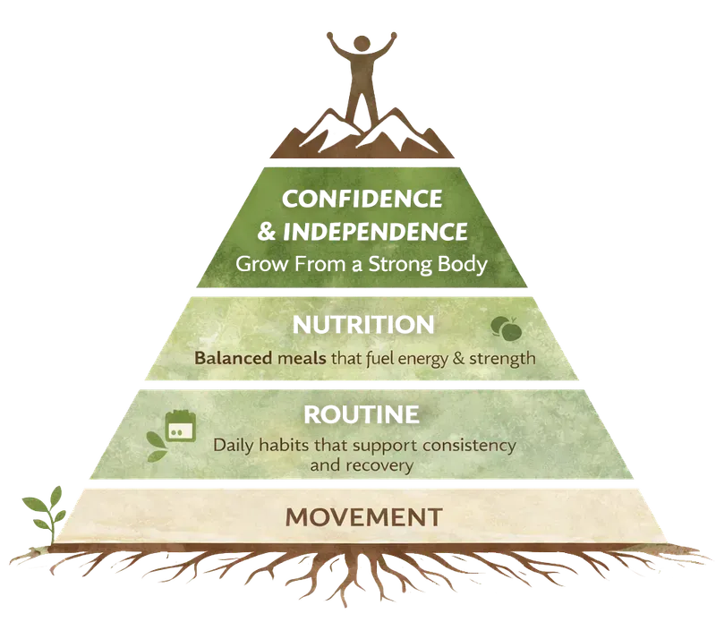 Pyramid illustration representing the Root to Rise coaching approach